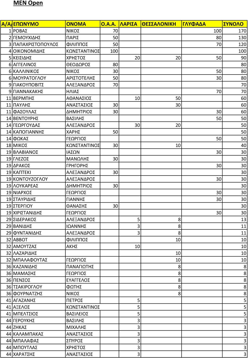 ΔΗΜΗΤΡΙΟΣ 30 30 60 14 ΒΕΝΤΟΥΡΗΣ ΒΑΣΙΛΗΣ 50 50 14 ΓΕΩΡΓΟΥΔΑΣ ΑΛΕΞΑΝΔΡΟΣ 30 20 50 14 ΚΑΠΟΓΙΑΝΝΗΣ ΧΑΡΗΣ 50 50 14 ΦΩΚΑΣ ΓΕΩΡΓΙΟΣ 50 50 18 ΜΙΚΟΣ ΚΩΝΣΤΑΝΤΙΝΟΣ 30 10 40 19 ΒΛΑΒΙΑΝΟΣ ΙΑΣΩΝ 30 30 19 ΓΛΕΖΟΣ