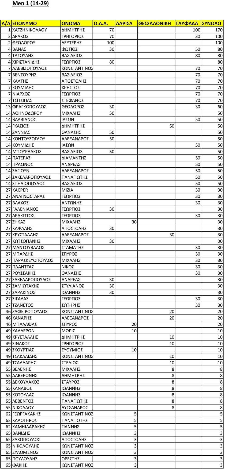 ΑΘΗΝΟΔΩΡΟΥ ΜΙΧΑΛΗΣ 50 50 14 ΒΛΑΒΙΑΝΟΣ ΙΑΣΩΝ 50 50 14 ΓΚΑΣΙΟΣ ΔΗΜΗΤΡΗΣ 50 50 14 ΖΑΝΝΙΑΣ ΘΑΝΑΣΗΣ 50 50 14 ΚΟΝΤΟΥΖΟΓΛΟΥ ΑΛΕΞΑΝΔΡΟΣ 50 50 14 ΚΟΥΜΙΔΗΣ ΙΑΣΩΝ 50 50 14 ΜΠΟΥΡΛΑΚΟΣ ΒΑΣΙΛΕΙΟΣ 50 50 14 ΠΑΤΕΡΑΣ