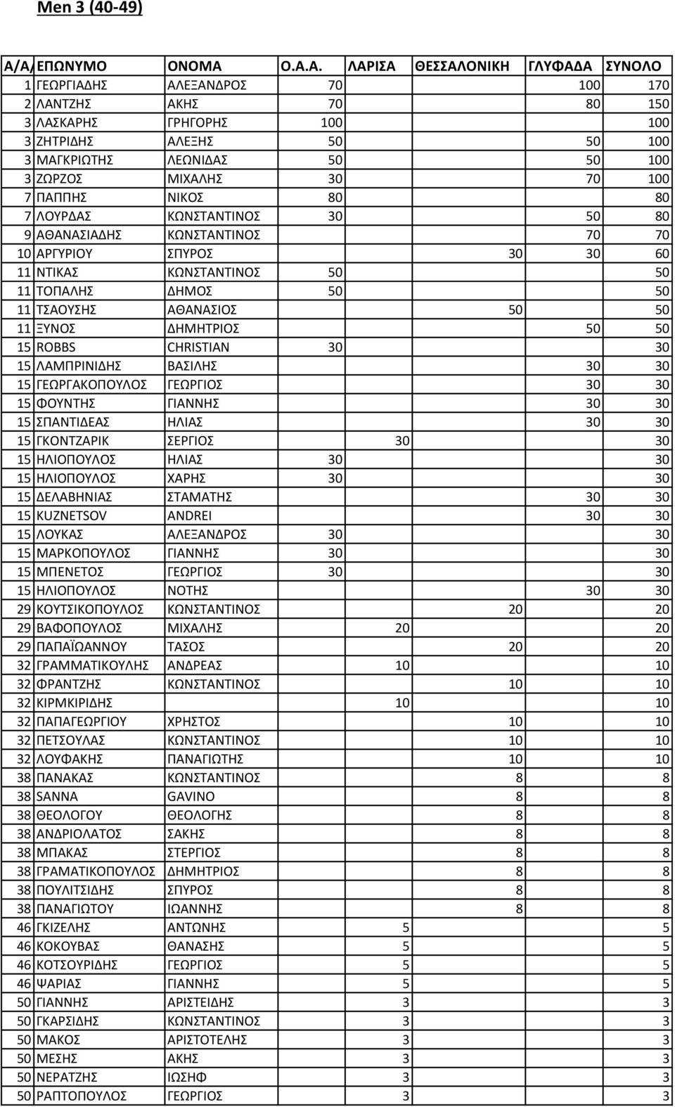 ΔΗΜΗΤΡΙΟΣ 50 50 15 ROBBS CHRISTIAN 30 30 15 ΛΑΜΠΡΙΝΙΔΗΣ ΒΑΣΙΛΗΣ 30 30 15 ΓΕΩΡΓΑΚΟΠΟΥΛΟΣ ΓΕΩΡΓΙΟΣ 30 30 15 ΦΟΥΝΤΗΣ ΓΙΑΝΝΗΣ 30 30 15 ΣΠΑΝΤΙΔΕΑΣ ΗΛΙΑΣ 30 30 15 ΓΚΟΝΤΖΑΡΙΚ ΣΕΡΓΙΟΣ 30 30 15 ΗΛΙΟΠΟΥΛΟΣ
