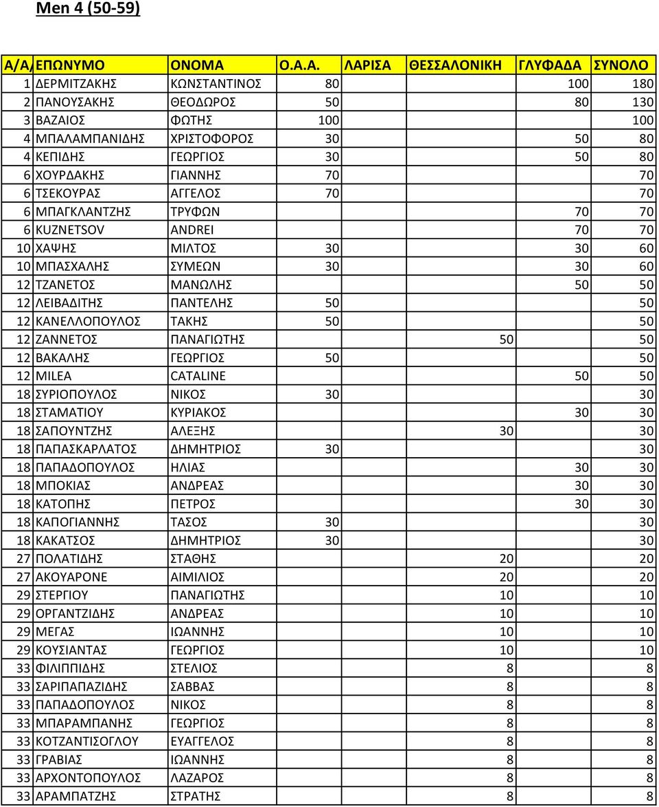 ΚΑΝΕΛΛΟΠΟΥΛΟΣ ΤΑΚΗΣ 50 50 12 ΖΑΝΝΕΤΟΣ ΠΑΝΑΓΙΩΤΗΣ 50 50 12 ΒΑΚΑΛΗΣ ΓΕΩΡΓΙΟΣ 50 50 12 MILEA CATALINE 50 50 18 ΣΥΡΙΟΠΟΥΛΟΣ ΝΙΚΟΣ 30 30 18 ΣΤΑΜΑΤΙΟΥ ΚΥΡΙΑΚΟΣ 30 30 18 ΣΑΠΟΥΝΤΖΗΣ ΑΛΕΞΗΣ 30 30 18