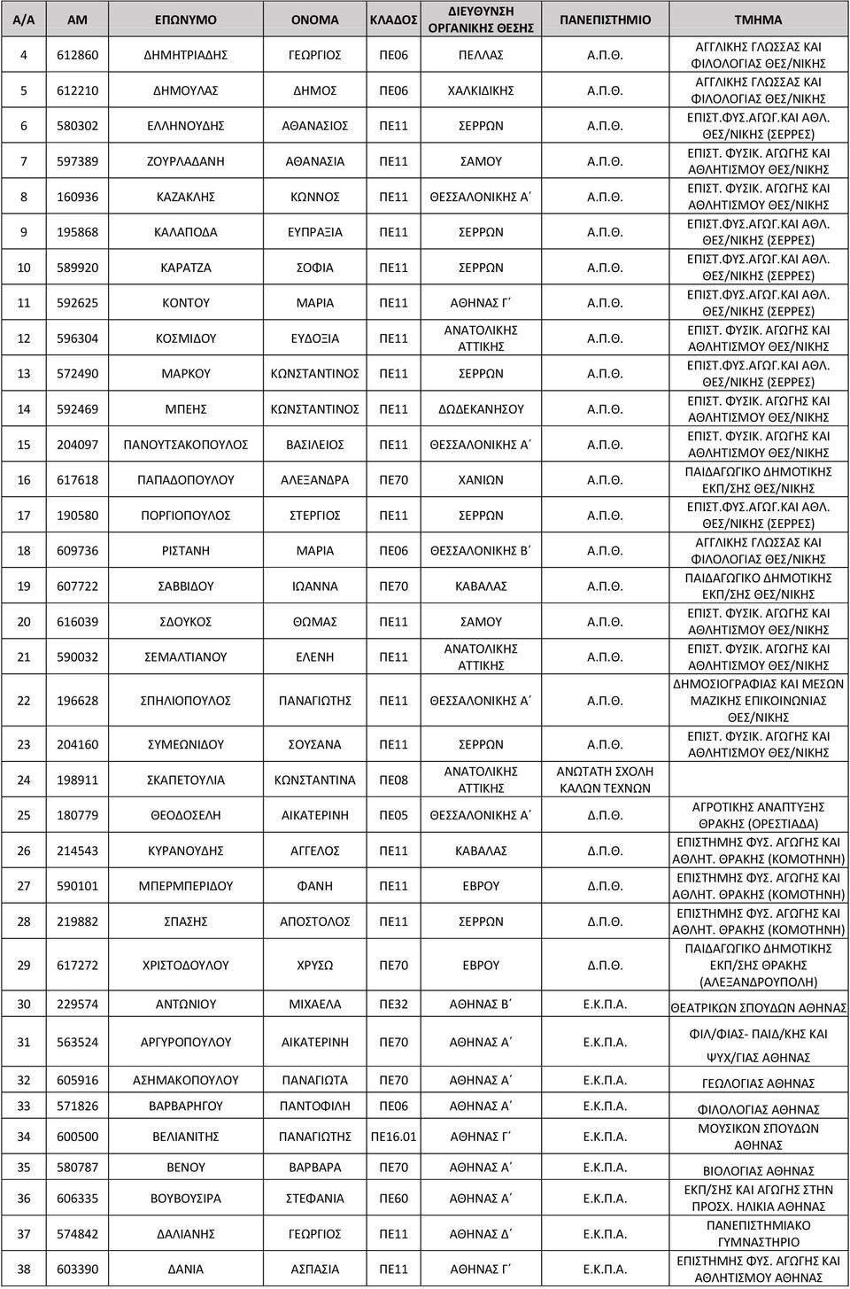 Π.Θ. 14 592469 ΜΠΕΗΣ ΚΩΝΣΤΑΝΤΙΝΟΣ ΠΕ11 ΔΩΔΕΚΑΝΗΣΟΥ Α.Π.Θ. 15 204097 ΠΑΝΟΥΤΣΑΚΟΠΟΥΛΟΣ ΒΑΣΙΛΕΙΟΣ ΠΕ11 ΘΕΣΣΑΛΟΝΙΚΗΣ Α Α.Π.Θ. 16 617618 ΠΑΠΑΔΟΠΟΥΛΟΥ ΑΛΕΞΑΝΔΡΑ ΠΕ70 ΧΑΝΙΩΝ Α.Π.Θ. 17 190580 ΠΟΡΓΙΟΠΟΥΛΟΣ ΣΤΕΡΓΙΟΣ ΠΕ11 ΣΕΡΡΩΝ Α.