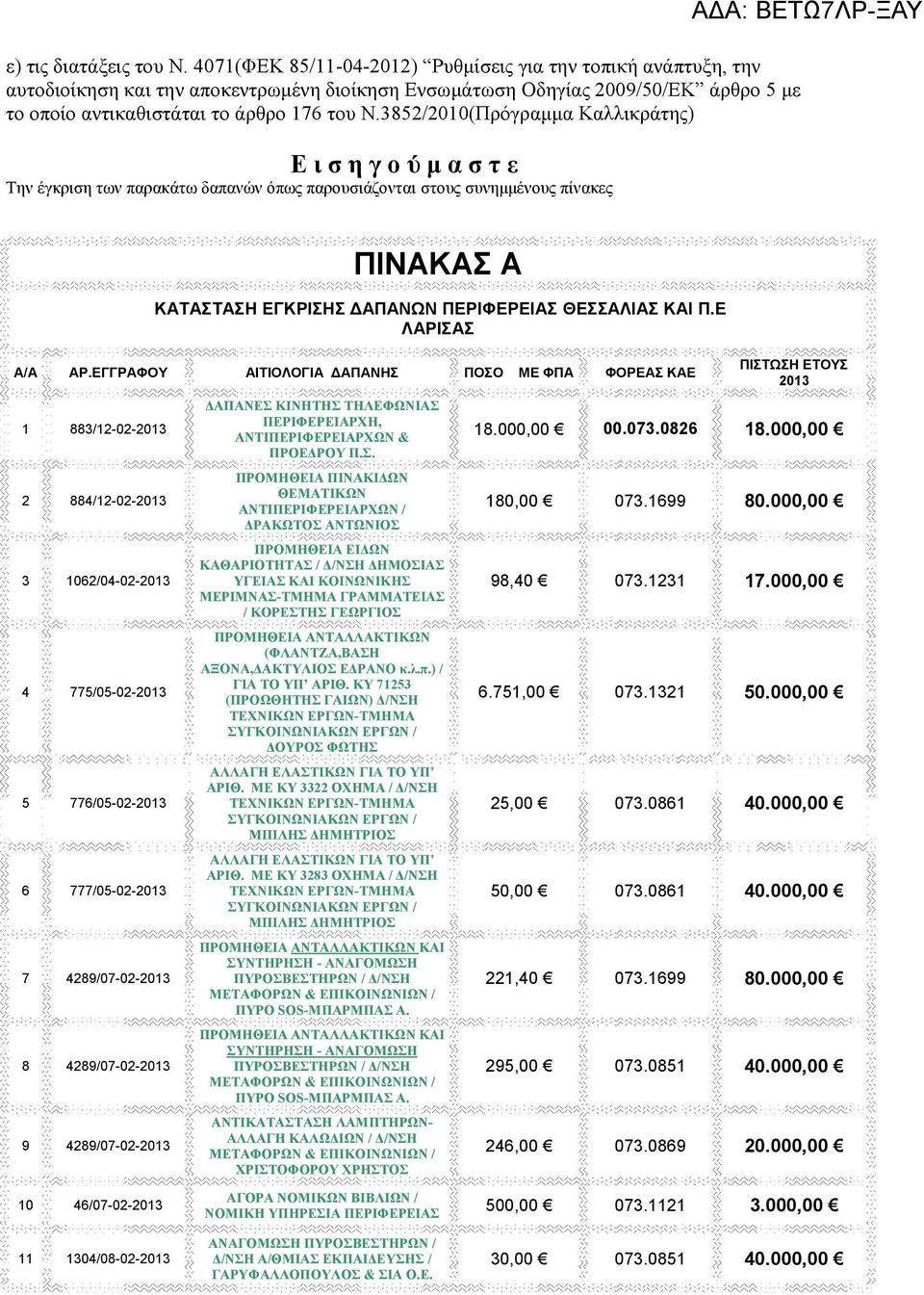 3852/2010(Πρόγραµµα Καλλικράτης) Ε ι σ η γ ο ύ µ α σ τ ε Την έγκριση των παρακάτω δαπανών όπως παρουσιάζονται στους συνηµµένους πίνακες ΑΔΑ: ΒΕΤΩ7ΛΡ-ΞΑΥ ΠΙΝΑΚΑΣ A ΚΑΤΑΣΤΑΣΗ ΕΓΚΡΙΣΗΣ ΑΠΑΝΩΝ