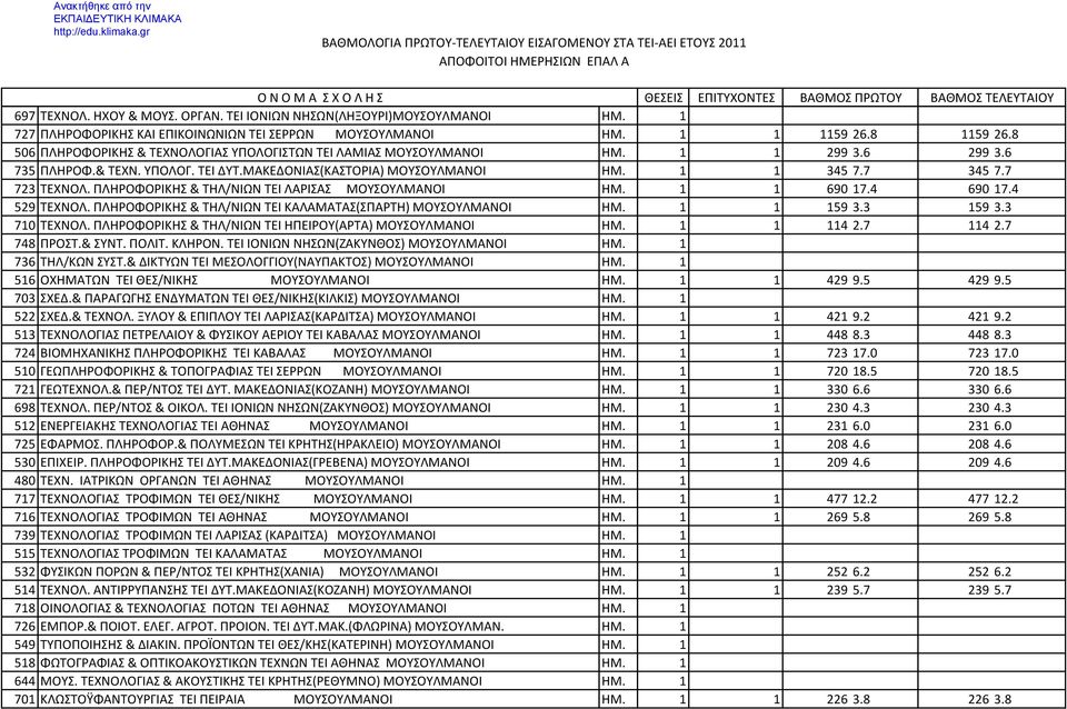 ΠΛΗΡΟΦΟΡΙΚΗΣ & ΤΗΛ/ΝΙΩΝ ΤΕΙ ΛΑΡΙΣΑΣ ΜΟΥΣΟΥΛΜΑΝΟΙ ΗΜ. 1 1 690 17.4 690 17.4 529 ΤΕΧΝΟΛ. ΠΛΗΡΟΦΟΡΙΚΗΣ & ΤΗΛ/ΝΙΩΝ ΤΕΙ ΚΑΛΑΜΑΤΑΣ(ΣΠΑΡΤΗ) ΜΟΥΣΟΥΛΜΑΝΟΙ ΗΜ. 1 1 159 3.3 159 3.3 710 ΤΕΧΝΟΛ.