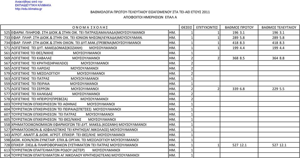 4 561 ΛΟΓΙΣΤΙΚΗΣ ΤΕΙ ΘΕΣ/ΝΙΚΗΣ ΜΟΥΣΟΥΛΜΑΝΟΙ ΗΜ. 1 569 ΛΟΓΙΣΤΙΚΗΣ ΤΕΙ ΚΑΒΑΛΑΣ ΜΟΥΣΟΥΛΜΑΝΟΙ ΗΜ. 2 2 368 8.5 364 8.8 567 ΛΟΓΙΣΤΙΚΗΣ ΤΕΙ ΚΡΗΤΗΣ(ΗΡΑΚΛΕΙΟ) ΜΟΥΣΟΥΛΜΑΝΟΙ ΗΜ.