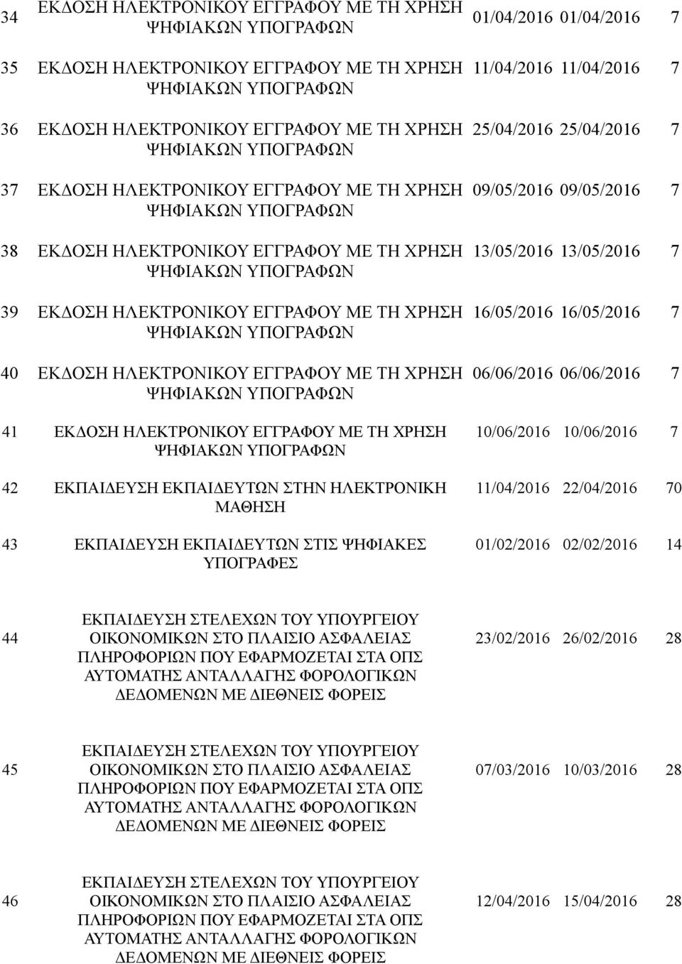 ΕΚΠΑΙΔΕΥΣΗ ΕΚΠΑΙΔΕΥΤΩΝ ΣΤΗΝ ΗΛΕΚΤΡΟΝΙΚΗ ΜΑΘΗΣΗ 43 ΕΚΠΑΙΔΕΥΣΗ ΕΚΠΑΙΔΕΥΤΩΝ ΣΤΙΣ ΨΗΦΙΑΚΕΣ ΥΠΟΓΡΑΦΕΣ 11/04/2016 11/04/2016 7 25/04/2016 25/04/2016 7 09/05/2016 09/05/2016 7 13/05/2016 13/05/2016 7