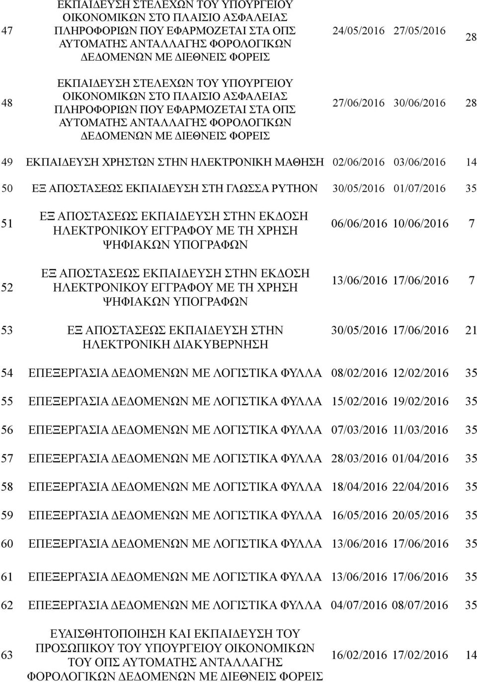 ΕΞ ΑΠΟΣΤΑΣΕΩΣ ΕΚΠΑΙΔΕΥΣΗ ΣΤΗΝ ΗΛΕΚΤΡΟΝΙΚΗ ΔΙΑΚΥΒΕΡΝΗΣΗ 30/05/2016 17/06/2016 21 54 ΕΠΕΞΕΡΓΑΣΙΑ ΔΕΔΟΜΕΝΩΝ ΜΕ ΛΟΓΙΣΤΙΚΑ ΦΥΛΛΑ 08/02/2016 12/02/2016 35 55 ΕΠΕΞΕΡΓΑΣΙΑ ΔΕΔΟΜΕΝΩΝ ΜΕ ΛΟΓΙΣΤΙΚΑ ΦΥΛΛΑ