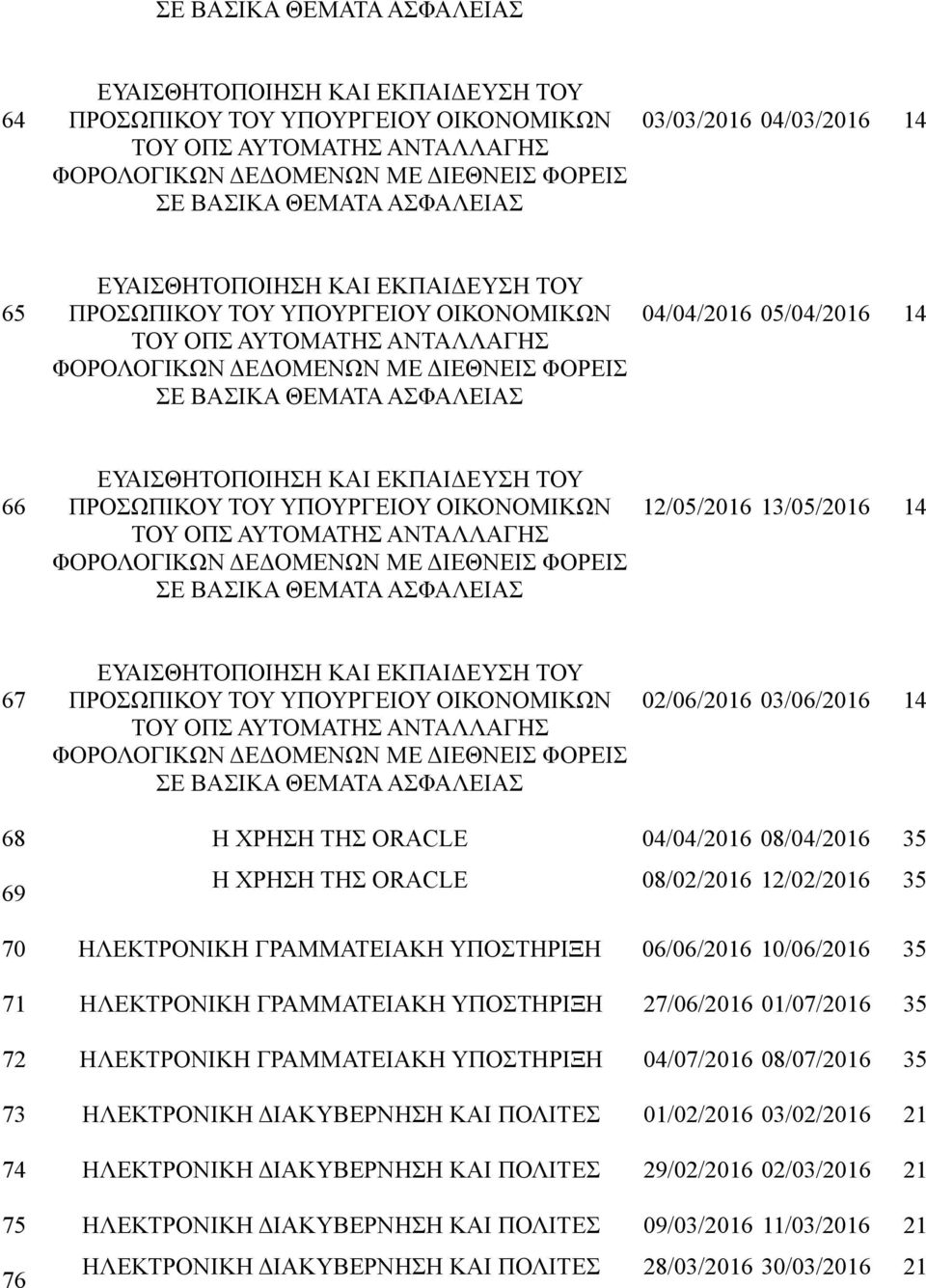 ΗΛΕΚΤΡΟΝΙΚΗ ΓΡΑΜΜΑΤΕΙΑΚΗ ΥΠΟΣΤΗΡΙΞΗ 06/06/2016 10/06/2016 35 71 ΗΛΕΚΤΡΟΝΙΚΗ ΓΡΑΜΜΑΤΕΙΑΚΗ ΥΠΟΣΤΗΡΙΞΗ 27/06/2016 01/07/2016 35 72 ΗΛΕΚΤΡΟΝΙΚΗ ΓΡΑΜΜΑΤΕΙΑΚΗ ΥΠΟΣΤΗΡΙΞΗ 04/07/2016 08/07/2016 35 73