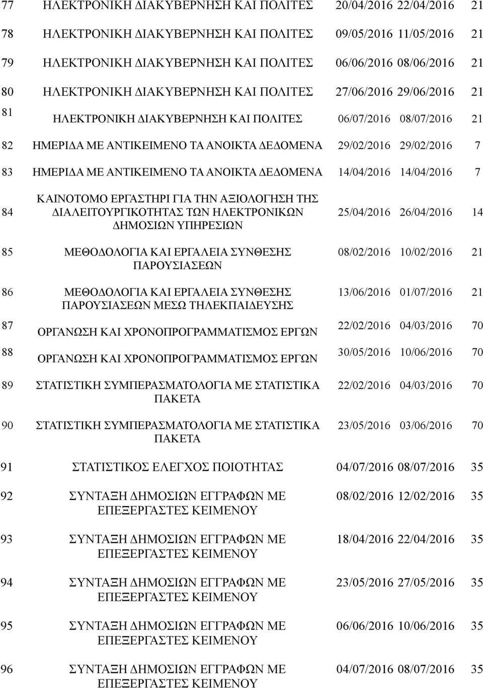 ΗΜΕΡΙΔΑ ΜΕ ΑΝΤΙΚΕΙΜΕΝΟ ΤΑ ΑΝΟΙΚΤΑ ΔΕΔΟΜΕΝΑ 14/04/2016 14/04/2016 7 84 ΚΑΙΝΟΤΟΜΟ ΕΡΓΑΣΤΗΡΙ ΓΙΑ ΤΗΝ ΑΞΙΟΛΟΓΗΣΗ ΤΗΣ ΔΙΑΛΕΙΤΟΥΡΓΙΚΟΤΗΤΑΣ ΤΩΝ ΗΛΕΚΤΡΟΝΙΚΩΝ ΔΗΜΟΣΙΩΝ ΥΠΗΡΕΣΙΩΝ 25/04/2016 26/04/2016 14 85
