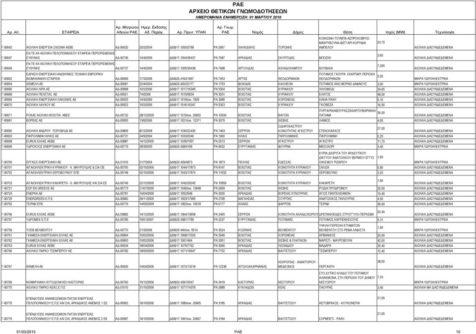 ΚΑ ΑΙΟΛΙΚΗ ΠΕΛΟΠΟΝΝΗΣΟΥ ΠΕΡΙΟΡΙΣΜΕΝΗΣ 7,200 Γ-00649 ΕΥΘΥΝΗΣ ΑΔ-00737 14/4/2009 Δ6/Φ17.