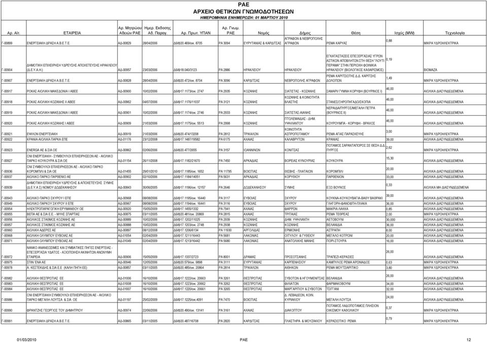 040/3123 ΡΑ 2886 ΗΡΑΚΛΕΙΟΥ ΗΡΑΚΛΕΙΟΥ Γ-00907 ΕΝΕΡΓΕΙΑΚΗ ΔΡΑΣΗ Α.Β.Ε.Τ.Ε. ΑΔ-00828 28/04/2006 Δ6/Φ20.472/οικ.