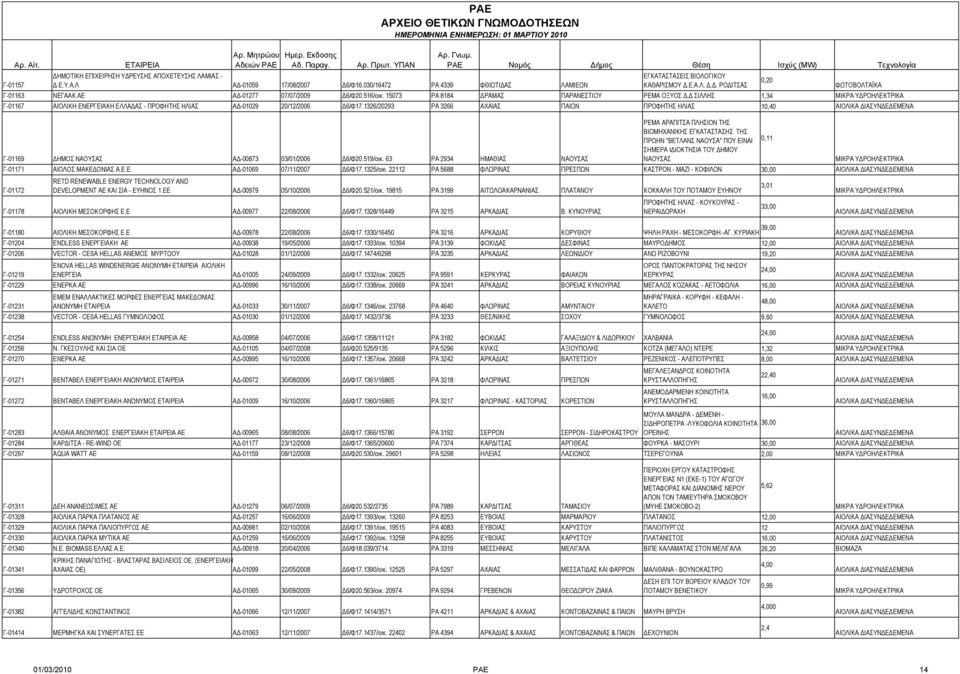 1326/20293 ΡΑ 3266 ΑΧΑΙΑΣ ΠΑΙΩΝ ΠΡΟΦΗΤΗΣ ΗΛΙΑΣ 10,40 ΡΕΜΑ ΑΡΑΠΙΤΣΑ ΠΛΗΣΙΟΝ ΤΗΣ ΒΙΟΜΗΧΑΝΙΚΗΣ ΕΓΚΑΤΑΣΤΑΣΗΣ ΤΗΣ ΠΡΩΗΝ "ΒΕΤΛΑΝΣ ΝΑΟΥΣΑ" ΠΟΥ ΕΙΝΑΙ 0,11 Γ-01169 ΔΗΜΟΣ ΝΑΟΥΣΑΣ ΑΔ-00873 03/01/2006 Δ6/Φ20.