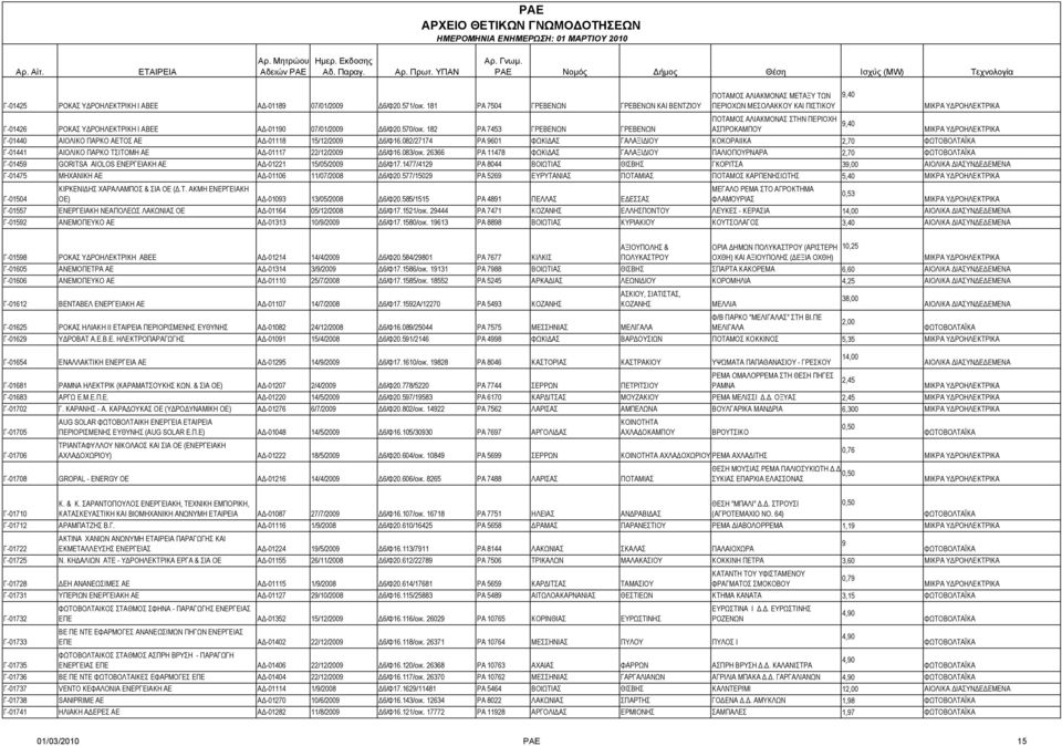 182 ΡΑ 7453 ΓΡΕΒΕΝΩΝ ΓΡΕΒΕΝΩΝ ΑΣΠΡΟΚΑΜΠΟΥ Γ-01440 ΑΙΟΛΙΚΟ ΠΑΡΚΟ ΑΕΤΟΣ ΑΕ ΑΔ-01118 15/12/2009 Δ6/Φ16.