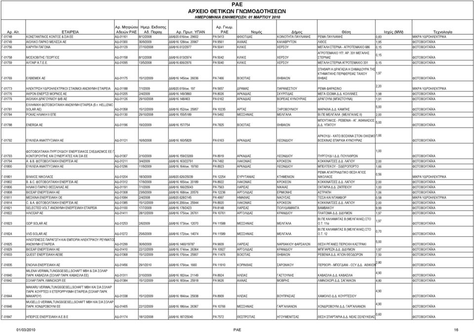 20967 ΡΑ 9561 ΑΧΑΙΑΣ ΚΑΛΑΒΡΥΤΩΝ ΛΙΘΟΣ 1,95 Γ-01756 ΚΑΡΥΠΗ ΠΑΓΩΝΑ ΑΔ-01129 27/10/2008 Δ6/Φ16.612/2977 ΡΑ 5041 ΚΙΛΚΙΣ ΧΕΡΣΟΥ ΜΕΓΑΛΗ ΣΤΕΡΝΑ - ΑΓΡΟΤΕΜΑΧΙΟ 686 0,15 ΑΓΡΟΤΕΜΑΧΙΟ ΥΠ'. ΑΡ.