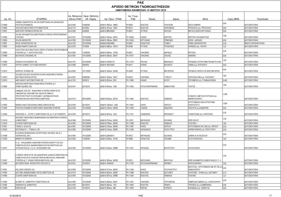 885Α/3063 ΡΑ 8021 ΑΤΤΙΚΗΣ ΒΙΛΛΙΩΝ ΜΕΓΑΛΟ ΒΑΘΥΧΩΡΙ ΨΑΘΑΣ 5,99 SOLAR ΧΑΛΑΝΔΡΙΤΣΑ ΕΝΕΡΓΕΙΑΚΗ ΠΕΡΙΟΡΙΣΜΕΝΗΣ 1,98 Γ-01853 ΕΥΘΥΝΗΣ ΑΔ-01341 15/12/2009 Δ6/Φ16.190/οικ.