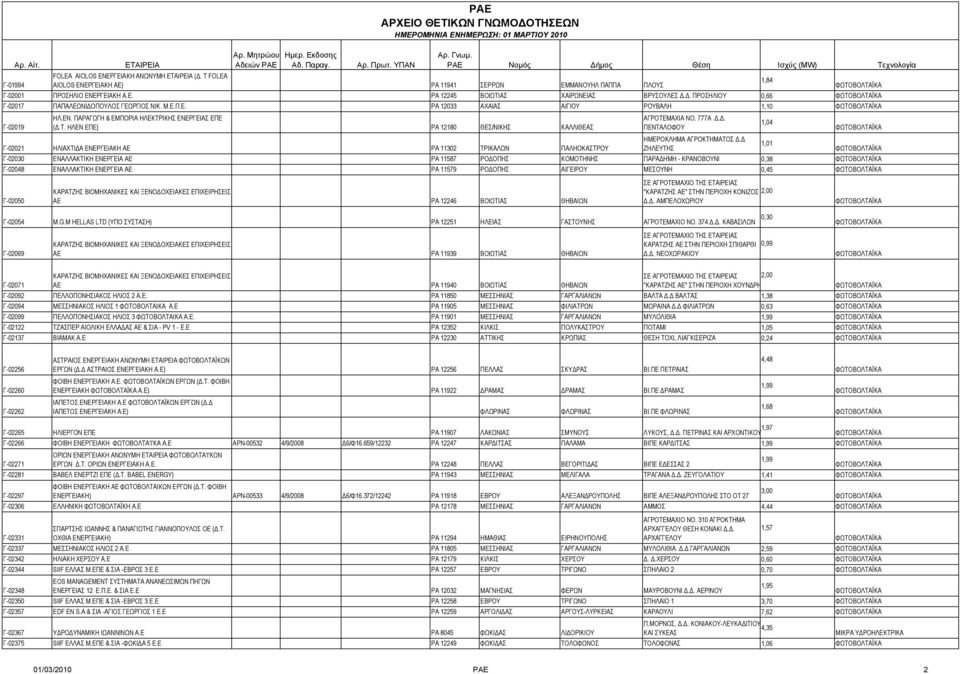 ΙΚΗΣ ΕΝΕΡΓΕΙΑΣ ΕΠΕ ΑΓΡΟΤΕΜΑΧΙΑ ΝΟ. 777Α Δ.Δ. 1,04 Γ-02019 (Δ.Τ. ΗΛΕΝ ΕΠΕ) ΡΑ 12180 ΘΕΣ/ΝΙΚΗΣ ΚΑΛΛΙΘΕΑΣ ΠΕΝΤΑΛΟΦΟΥ ΗΜΕΡΟΚΛΗΜΑ ΑΓΡΟΚΤΗΜΑΤΟΣ Δ.