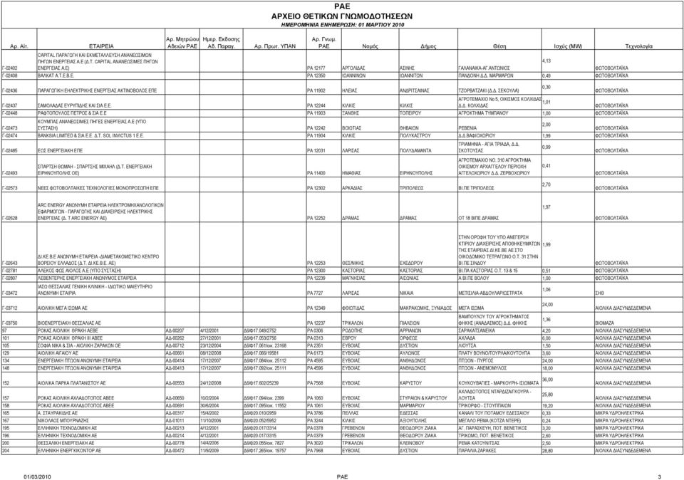 Ε. ΡΑ 12244 ΚΙΛΚΙΣ ΚΙΛΚΙΣ Δ.Δ. ΚΟΛΧΙΔΑΣ Γ-02448 ΡΑΦΤΟΠΟΥΛΟΣ ΠΕΤΡΟΣ & ΣΙΑ Ε.Ε ΡΑ 11903 ΞΑΝΘΗΣ ΤΟΠΕΙΡΟΥ ΑΓΡΟΚΤΗΜΑ ΤΥΜΠΑΝΟΥ 1,00 ΚΟΥΜΠΑΣ ΑΝΑΝΕΩΣΙΜΕΣ ΠΗΓΕΣ ΕΝΕΡΓΕΙΑΣ Α.