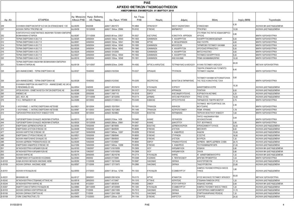 25996 ΡΑ 8102 ΕΥΒΟΙΑΣ ΜΑΡΜΑΡΙΟΥ ΤΡΙΚΟΡΦΟ 13,50 ΚΟΝΤΟΠΟΥΛΟΣ ΚΩΝΣΤΑΝΤΙΝΟΣ ΑΝΩΝΥΜΗ ΤΕΧΝΙΚΗ ΕΜΠΟΡΙΚΗ ΣΤΟ ΡΕΜΑ ΤΗΣ ΠΗΓΗΣ ΚΕΦΑΛΟΒΡΥΣΟ 0,80 252 ΒΙΟΜΗΧΑΝΙΚΗ ΑΔ-00287 27/11/2006 Δ6/Φ20.061/οικ.