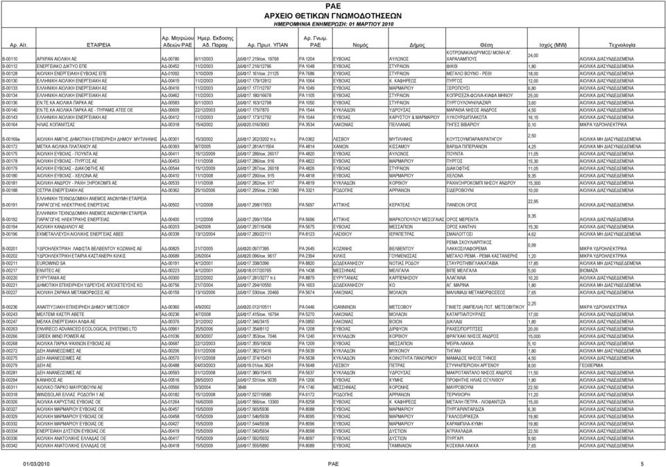 216/12796 ΡΑ 1048 ΕΥΒΟΙΑΣ ΣΤΥΡΑΙΩΝ ΦΙΚΘΙ 1,80 B-00128 ΑΙΟΛΙΚΗ ΕΝΕΡΓΕΙΑΚΗ ΕΥΒΟΙΑΣ ΕΠΕ ΑΔ-01092 1/10/2009 Δ6/Φ17.161/οικ.