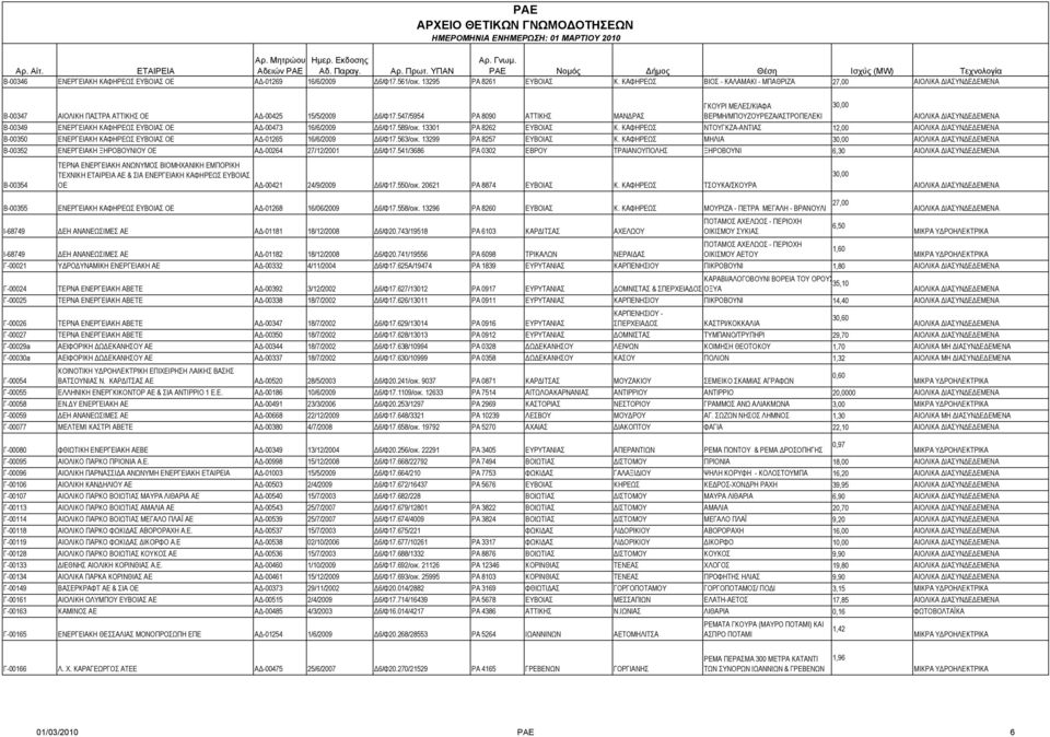 547/5954 ΡΑ 8090 ΑΤΤΙΚΗΣ ΜΑΝΔΡΑΣ ΒΕΡΜΗ/ΜΠΟΥΖΟΥΡΕΖΑ/ΑΣΤΡΟΠΕΛΕΚΙ B-00349 ΕΝΕΡΓΕΙΑΚΗ ΚΑΦΗΡΕΩΣ ΕΥΒΟΙΑΣ ΟΕ ΑΔ-00473 16/6/2009 Δ6/Φ17.589/οικ. 13301 ΡΑ 8262 ΕΥΒΟΙΑΣ Κ.