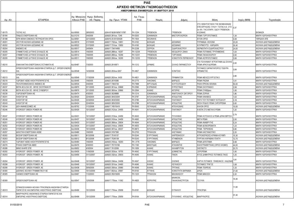 001/20428 ΡΑ 1504 ΘΕΣ/ΝΙΚΗΣ ΑΓΙΟΝ ΟΡΟΣ 0,08 ΥΒΡΙΔΙΚΑ ΑΠΕ Γ-00201 VECTOR ΑΙΟΛΙΚΗ ΔΕΣΦΙΝΑΣ ΑΕ ΑΔ-00519 21/7/2005 Δ6/Φ17.732/οικ.