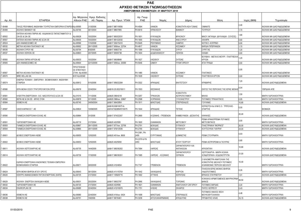 885/7855 ΡΑ 9619 ΗΡΑΚΛΕΙΟΥ ΒΙΑΝΝΟΥ ΤΟΥΡΛΟΥ 1,70 ΑΙΟΛΙΚΑ ΜΗ ΔΙΑΣΥΝΔΕΔΕΜΕΝΑ ΕΝΤΕΚΑ ΑΙΟΛΙΚΑ ΠΑΡΚΑ ΑΕ -ΛΑΔΑΚΑΚΟΣ ΠΑΠΑΣΤΑΜΑΤΙΟΥ & 1,80 Γ-00502 ΣΙΑ ΕΕ & ΣΙΑ ΟΕ ΑΔ-00628 10/2/2004 Δ6/Φ17.