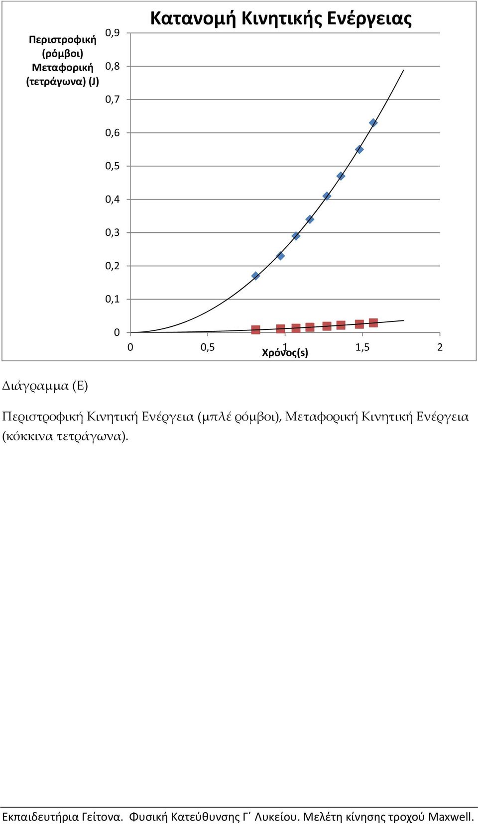 Χρόνος(s) 1 1,5 Διάγραμμα (Ε) Περιστροφική Κινητική Ενέργεια