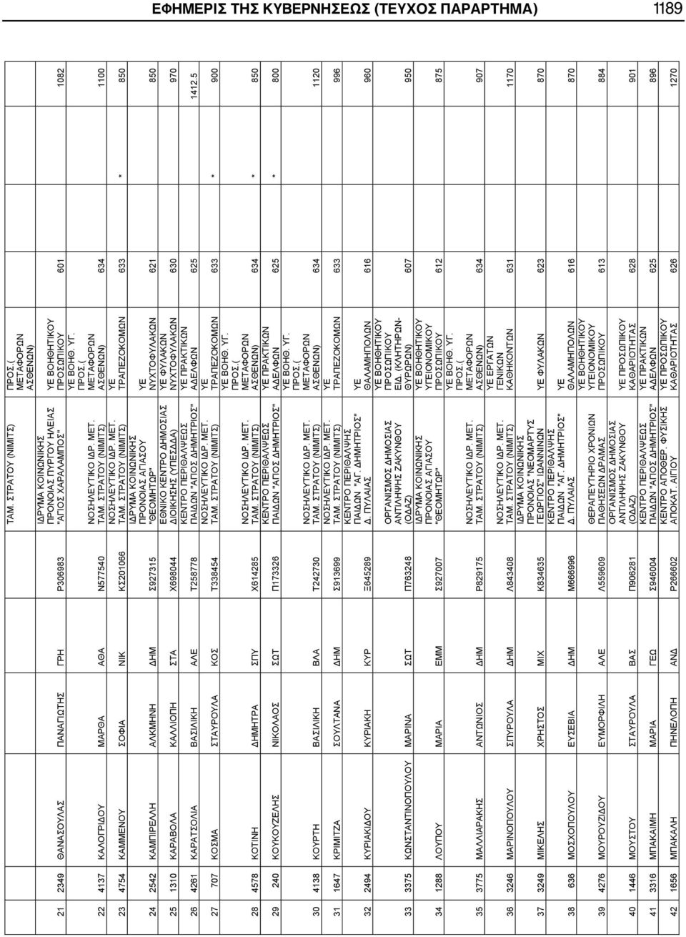 Τ258778 ΠΑΙΔΩΝ "ΑΓΙΟΣ ΔΗΜΗΤΡΙΟΣ" ΚΕΝΤΡΟ ΠΕΡΙΘΑΛΨΕΩΣ 27 707 ΚΟΣΜΑ ΣΤΑΥΡΟΥΛΑ ΚΟΣ Τ338454 28 4578 ΚΟΤΙΝΗ ΔΗΜΗΤΡΑ ΣΠΥ Χ614285 ΚΕΝΤΡΟ ΠΕΡΙΘΑΛΨΕΩΣ 29 240 ΚΟΥΚΟΥΖΕΛΗΣ ΝΙΚΟΛΑΟΣ ΣΩΤ Π173326 ΠΑΙΔΩΝ "ΑΓΙΟΣ