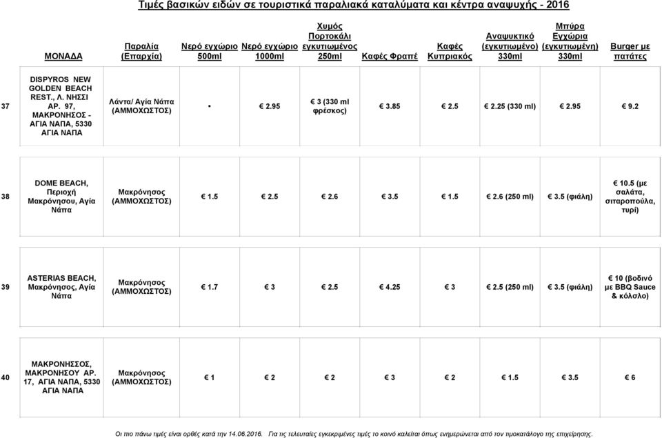 5 (φιάλη) 0.5 (με σαλάτα, σιταροπούλα, τυρί) 39 ASTERIAS BEACH, Μακρόνησος, Αγία Νάπα Μακρόνησος.7 3 2.5 4.25 3 2.5 (250 ml) 3.