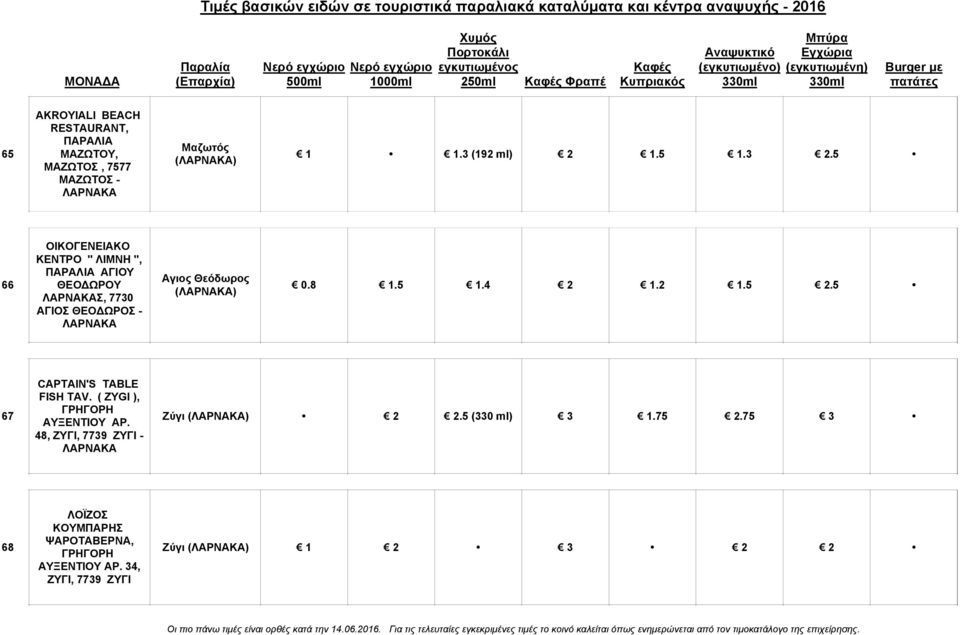 (ΛΑΡΝΑΚΑ) 0.8.5.4 2.2.5 2.5 67 CAPTAIN'S TABLE FISH TAV. ( ZYGI ), ΓΡΗΓΟΡΗ ΑΥΞΕΝΤΙΟΥ ΑΡ.
