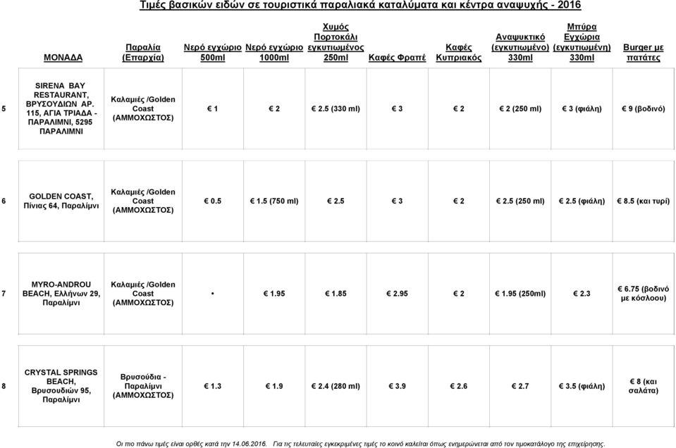 5 3 2 2.5 (250 ml) 2.5 (φιάλη) 8.5 (και τυρί) 7 MYRO-ANDROU BEACH, Ελλήνων 29, Παραλίμνι Καλαμιές /Golden Coast.95.85 2.95 2.