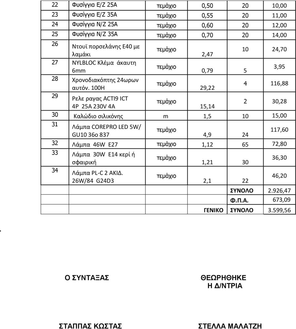 100Η 29,22 4 116,88 29 Ρελε ραγας ACTI9 ICT 4P 25Α 230V 4A 15,14 2 30,28 30 Καλώδιο σιλικόνης m 1,5 10 15,00 31 Λάμπα COREPRO LED 5W/ 117,60 GU10 36o 837 4,9 24 32