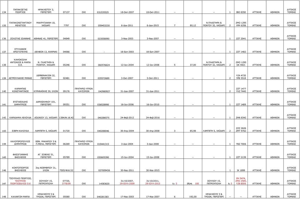 ΠΛΑΣΤΗΡΑ & ΠΟΝΤΟΥ 32, ΧΑΪ ΑΡΙ 2 ΖΜΟ 1295 ΥΡΜ 6356 ΑΘΗΝΩΝ 136 ΖΟΛΩΤΑΣ ΙΩΑΝΝΗΣ ΑΘΗΝΑΣ 41, ΠΕΡΙΣΤΕΡΙ 04849 ΟΧΙ 023558090 3-Νοε-2003 3-Νοε-2007 1 ΖΖΤ 2041 ΑΘΗΝΩΝ 137 ΣΤΥΛΙΑΝΟΣ ΑΡΙΣΤΟΤΕΛΗΣ ΕΛΦΩΝ 13,