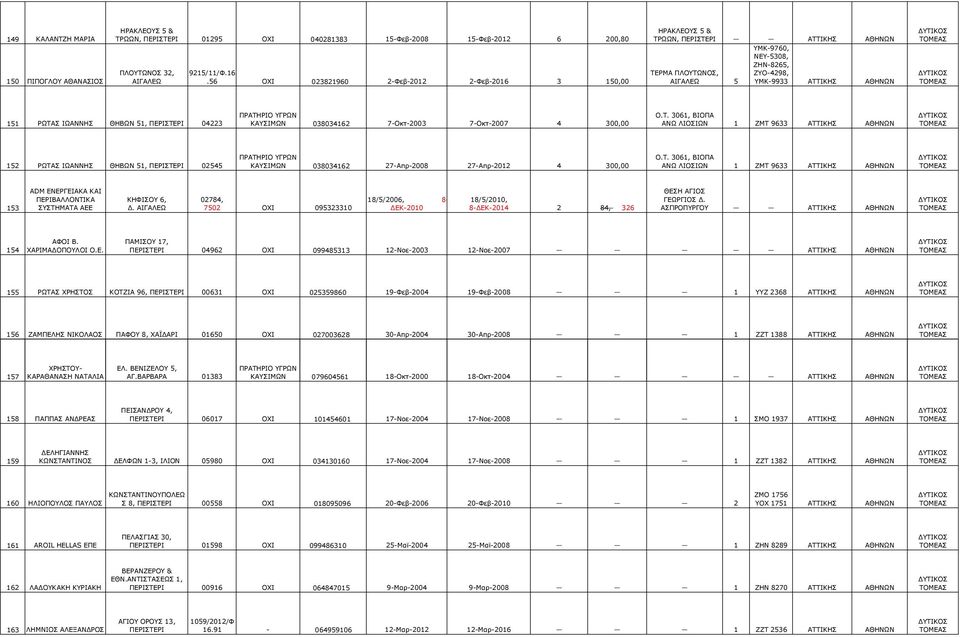 ΠΕΡΙΣΤΕΡΙ 04223 ΚΑΥΣΙΜΩΝ 038034162 7-Οκτ-2003 7-Οκτ-2007 4 300,00 Ο.Τ. 3061, ΒΙΟΠΑ ΑΝΩ ΛΙΟΣΙΩΝ 1 ΖΜΤ 9633 ΑΘΗΝΩΝ 152 ΡΩΤΑΣ ΙΩΑΝΝΗΣ ΘΗΒΩΝ 51, ΠΕΡΙΣΤΕΡΙ 02545 ΚΑΥΣΙΜΩΝ 038034162 27-Απρ-2008 27-Απρ-2012 4 300,00 Ο.