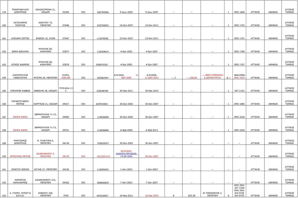 4-Σεπ-2007 1 ΖΜΟ 1766 ΑΘΗΝΩΝ 183 ΛΙΓΝΟΣ ΑΝ ΡΕΑΣ ΜΥΚΑΛΗΣ 68, ΚΑΜΑΤΕΡΟ 03876 ΟΧΙ 039676330 4-Σεπ-2003 4-Σεπ-2007 1 ΖΜΟ 1767 ΑΘΗΝΩΝ 184 ΑΛΕΞΟΠΟΥΛΟΣ ΠΑΝΑΓΙΩΤΗΣ ΜΥΣΤΡΑ 20, ΠΕΡΙΣΤΕΡΙ 01453, 4381/09 ΟΧΙ