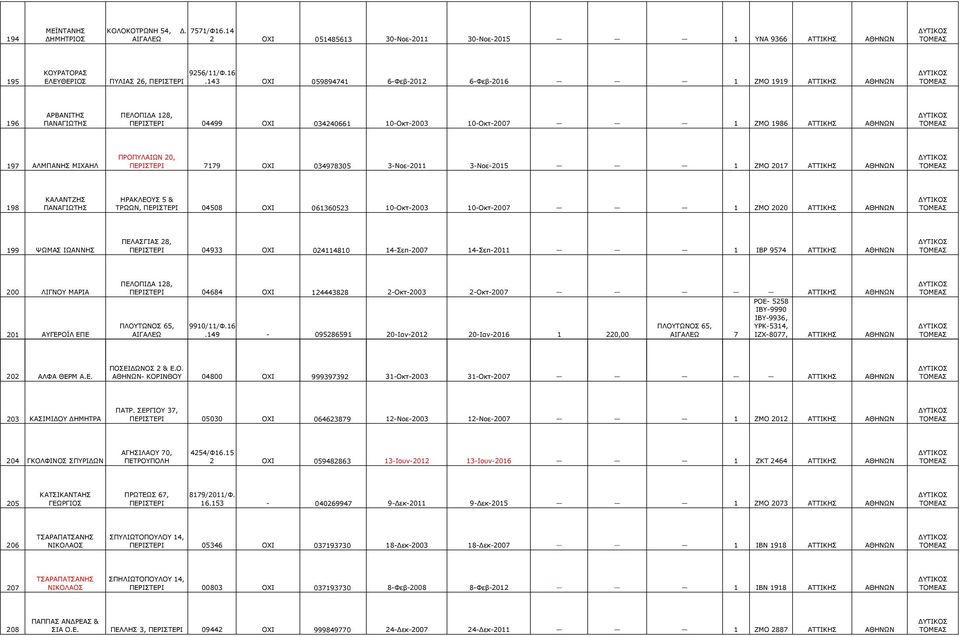 143 ΟΧΙ 059894741 6-Φεβ-2012 6-Φεβ-2016 1 ΖΜΟ 1919 ΑΘΗΝΩΝ 196 ΑΡΒΑΝΙΤΗΣ ΠΑΝΑΓΙΩΤΗΣ ΠΕΛΟΠΙ Α 128, ΠΕΡΙΣΤΕΡΙ 04499 ΟΧΙ 034240661 10-Οκτ-2003 10-Οκτ-2007 1 ΖΜΟ 1986 ΑΘΗΝΩΝ 197 ΑΛΜΠΑΝΗΣ ΜΙΧΑΗΛ ΠΡΟΠΥΛΑΙΩΝ