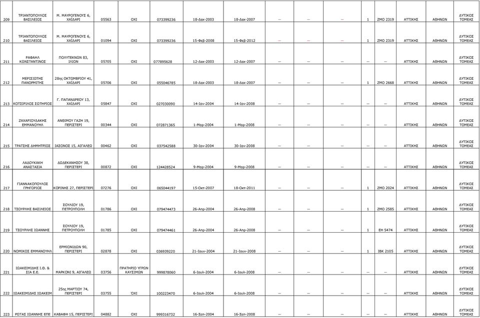 ΠΑΝΟΡΜΙΤΗΣ 28ης ΟΚΤΩΜΒΡΙΟΥ 41, ΧΑΪ ΑΡΙ 05706 ΟΧΙ 055046785 18- εκ-2003 18- εκ-2007 1 ΖΜΟ 2668 ΑΘΗΝΩΝ 213 ΚΟΤΣΙΡΙΛΟΣ ΣΩΤΗΡΙΟΣ Γ.