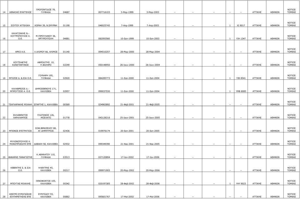 ΑΛΙΜΟΥ 66, ΑΛΙΜΟΣ 01140 094510257 28-Μαρ-2000 28-Μαρ-2004 ΑΘΗΝΩΝ 18 ΚΟΥΤΣΑΦΤΗΣ ΚΩΝΣΤΑΝΤΙΝΟΣ ΑΦΡΟ ΙΤΗΣ 10, Π.ΦΑΛΗΡΟ 02249 050148950 26-Ιουν-2000 26-Ιουν-2004 ΑΘΗΝΩΝ 19 ΜΠΙΖΟΣ. & ΣΙΑ Ο.Ε.