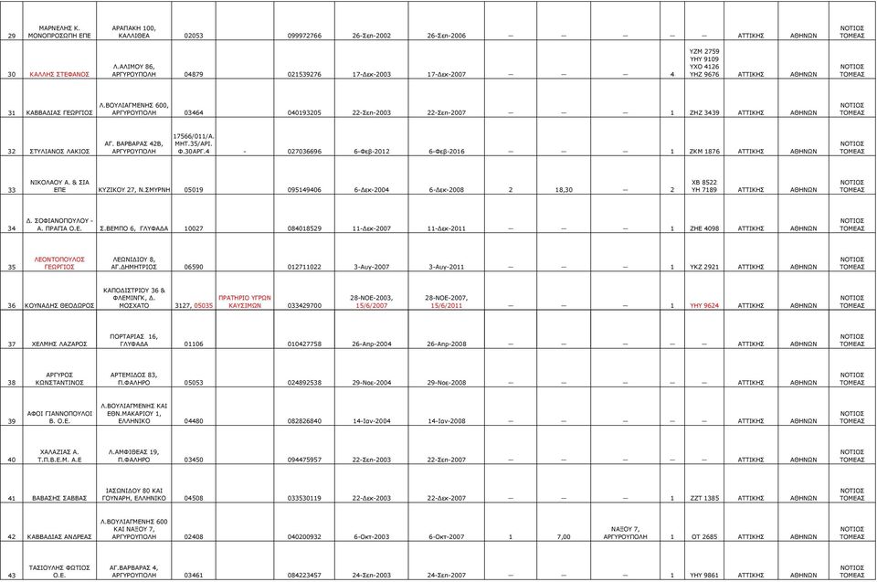 ΒΟΥΛΙΑΓΜΕΝΗΣ 600, ΑΡΓΥΡΟΥΠΟΛΗ 03464 040193205 22-Σεπ-2003 22-Σεπ-2007 1 ΖΗΖ 3439 ΑΘΗΝΩΝ 32 ΣΤΥΛΙΑΝΟΣ ΛΑΚΙΟΣ ΑΓ. ΒΑΡΒΑΡΑΣ 42Β, ΑΡΓΥΡΟΥΠΟΛΗ 17566/011/Α. ΜΗΤ.35/ΑΡΙ. Φ.30ΑΡΓ.