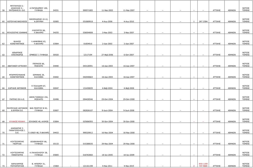 ΦΑΛΗΡΟ 03984 01854910 2- εκ-2003 2- εκ-2007 ΑΘΗΝΩΝ 63 ΕΝ ΡΙΝΟΣ ΑΛΕΞΑΝ ΡΟΣ ΟΡΦΕΩΣ 7, ΓΛΥΦΑ Α 00920 12117194 27-Φεβ-2006 6-Οκτ-2007 ΑΘΗΝΩΝ 64 ΑΒΑΓΙΑΝΟΥ ΑΓΓΕΛΙΚΗ ΠΕΙΡΑΙΩΣ 66, ΜΟΣΧΑΤΟ 04440 043128591 16-