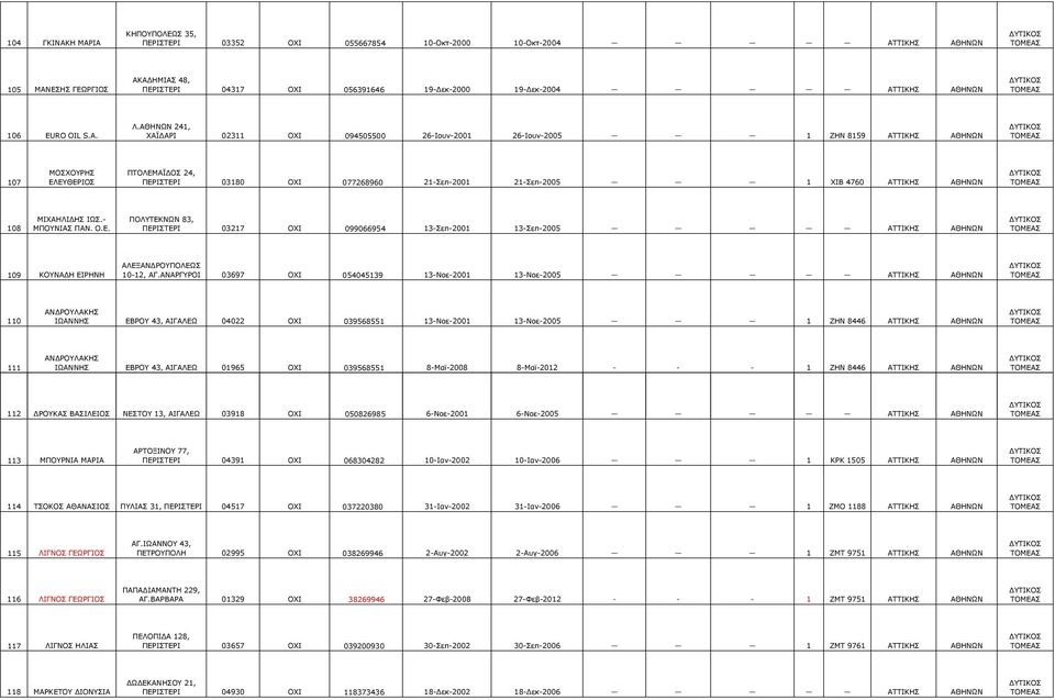 ΑΘΗΝΩΝ 241, ΧΑΪ ΑΡΙ 02311 ΟΧΙ 094505500 26-Ιουν-2001 26-Ιουν-2005 1 ΖΗΝ 8159 ΑΘΗΝΩΝ 107 ΜΟΣΧΟΥΡΗΣ ΕΛΕΥΘΕΡΙΟΣ ΠΤΟΛΕΜΑΪ ΟΣ 24, ΠΕΡΙΣΤΕΡΙ 03180 ΟΧΙ 077268960 21-Σεπ-2001 21-Σεπ-2005 1 ΧΙΒ 4760 ΑΘΗΝΩΝ