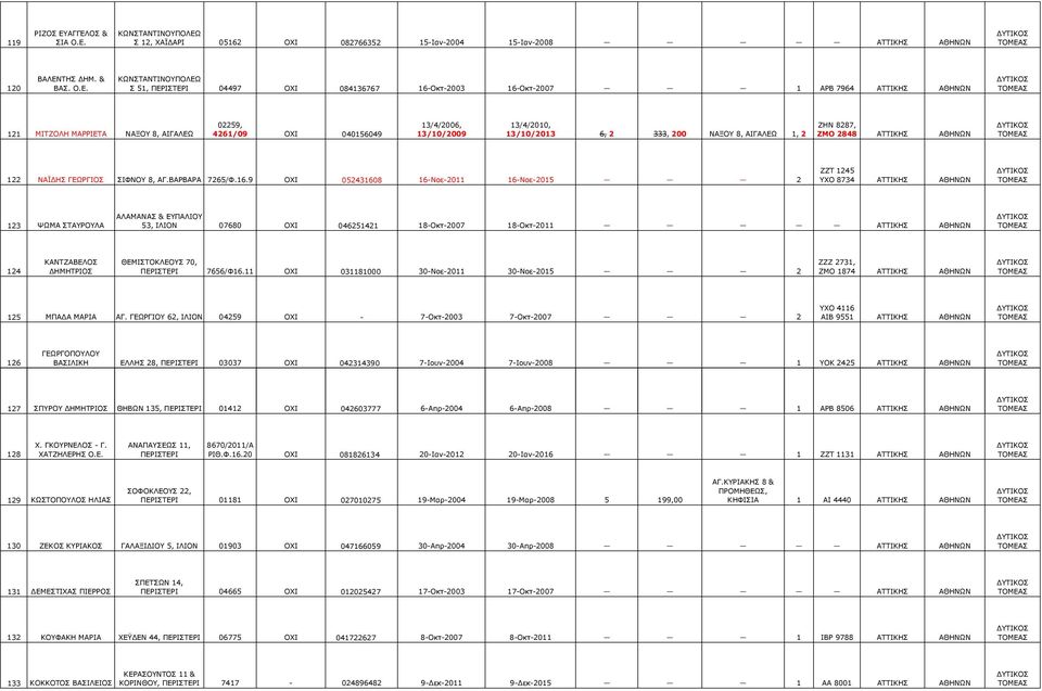 16-Οκτ-2007 1 ΑΡΒ 7964 ΑΘΗΝΩΝ 121 ΜΙΤΖΟΛΗ ΜΑΡΡΙΕΤΑ ΝΑΞΟΥ 8, ΑΙΓΑΛΕΩ 02259, 4261/09 ΟΧΙ 040156049 13/4/2006, 13/10/2009 13/4/2010, 13/10/2013 6, 2 333, 200 ΝΑΞΟΥ 8, ΑΙΓΑΛΕΩ 1, 2 ΖΗΝ 8287, ΖΜΟ 2848