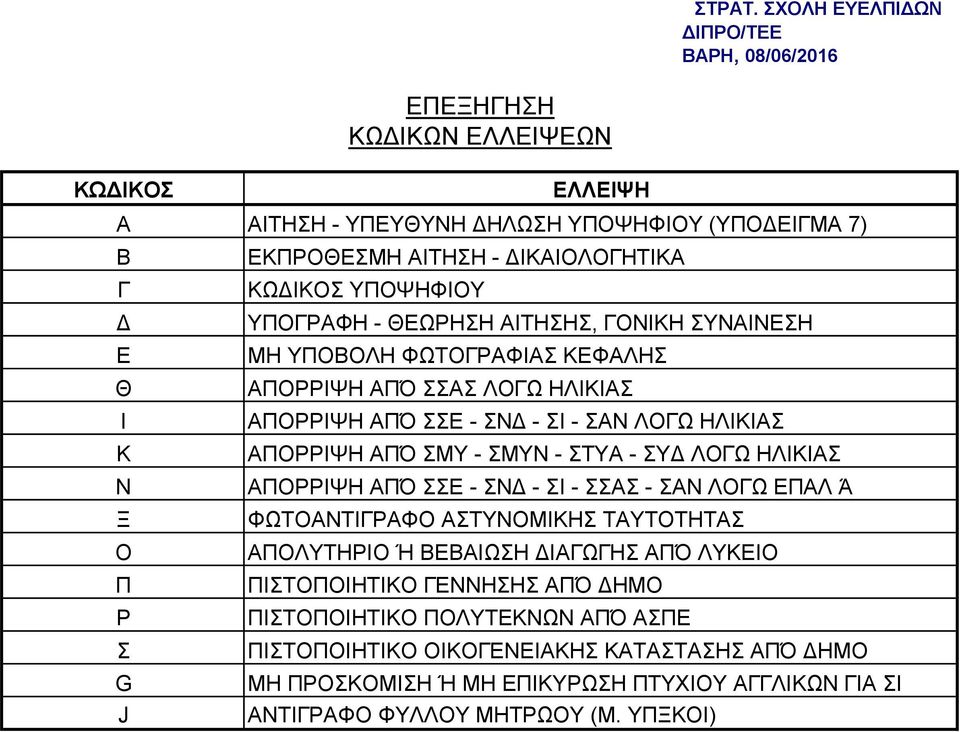 ΔΙΚΑΙΟΛΟΓΗΤΙΚΑ ΚΩΔΙΚΟΣ ΥΠΟΨΗΦΙΟΥ ΥΠΟΓΡΑΦΗ - ΘΕΩΡΗΣΗ ΑΙΤΗΣΗΣ, ΓΟΝΙΚΗ ΣΥΝΑΙΝΕΣΗ ΜΗ ΥΠΟΒΟΛΗ ΦΩΤΟΓΡΑΦΙΑΣ ΚΕΦΑΛΗΣ ΑΠΟΡΡΙΨΗ ΑΠΌ ΣΣΑΣ ΛΟΓΩ ΗΛΙΚΙΑΣ ΑΠΟΡΡΙΨΗ ΑΠΌ ΣΣΕ - ΣΝΔ - ΣΙ - ΣΑΝ ΛΟΓΩ ΗΛΙΚΙΑΣ