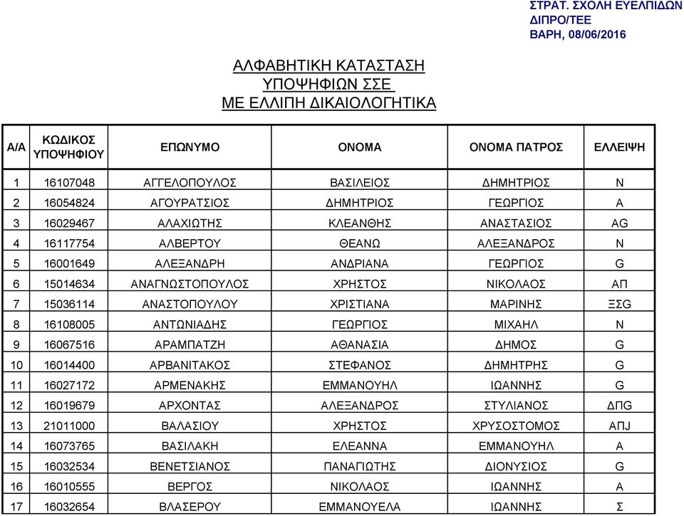 ΔΗΜΗΤΡΙΟΣ Ν 2 16054824 ΑΓΟΥΡΑΤΣΙΟΣ ΔΗΜΗΤΡΙΟΣ ΓΕΩΡΓΙΟΣ Α 3 16029467 ΑΛΑΧΙΩΤΗΣ ΚΛΕΑΝΘΗΣ ΑΝΑΣΤΑΣΙΟΣ ΑG 4 16117754 ΑΛΒΕΡΤΟΥ ΘΕΑΝΩ ΑΛΕΞΑΝΔΡΟΣ Ν 5 16001649 ΑΛΕΞΑΝΔΡΗ ΑΝΔΡΙΑΝΑ ΓΕΩΡΓΙΟΣ G 6 15014634
