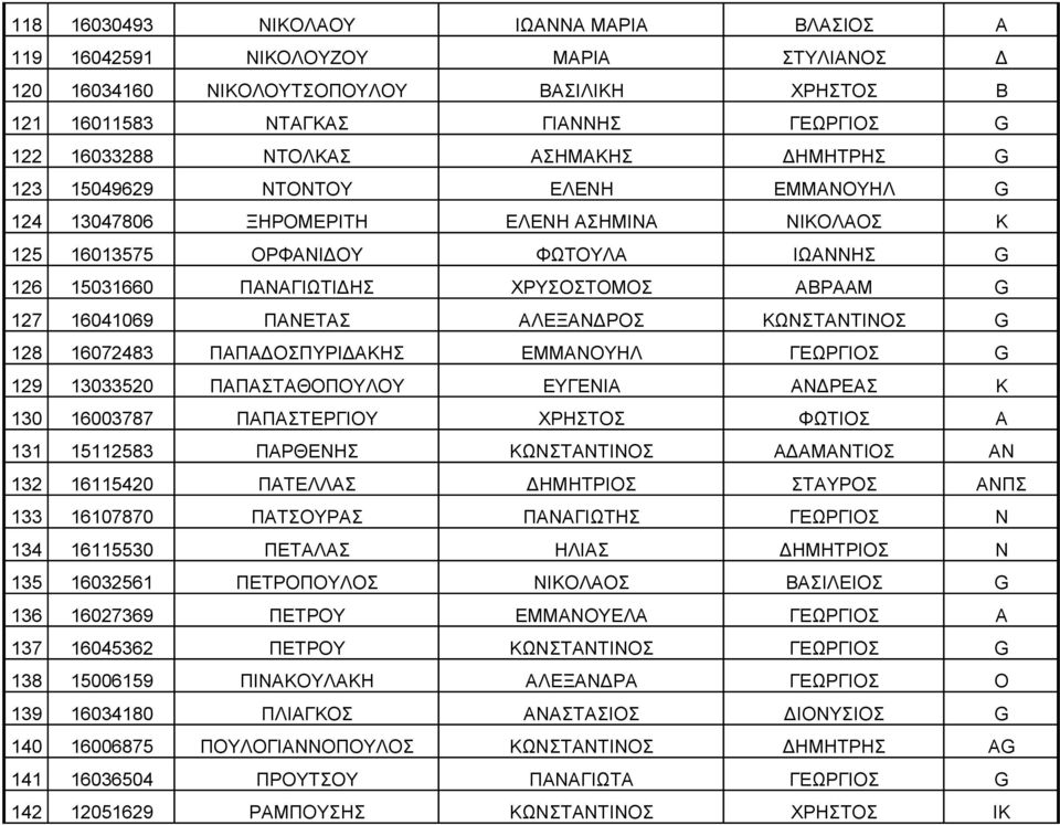 16041069 ΠΑΝΕΤΑΣ ΑΛΕΞΑΝΔΡΟΣ ΚΩΝΣΤΑΝΤΙΝΟΣ G 128 16072483 ΠΑΠΑΔΟΣΠΥΡΙΔΑΚΗΣ ΕΜΜΑΝΟΥΗΛ ΓΕΩΡΓΙΟΣ G 129 13033520 ΠΑΠΑΣΤΑΘΟΠΟΥΛΟΥ ΕΥΓΕΝΙΑ ΑΝΔΡΕΑΣ Κ 130 16003787 ΠΑΠΑΣΤΕΡΓΙΟΥ ΧΡΗΣΤΟΣ ΦΩΤΙΟΣ Α 131 15112583