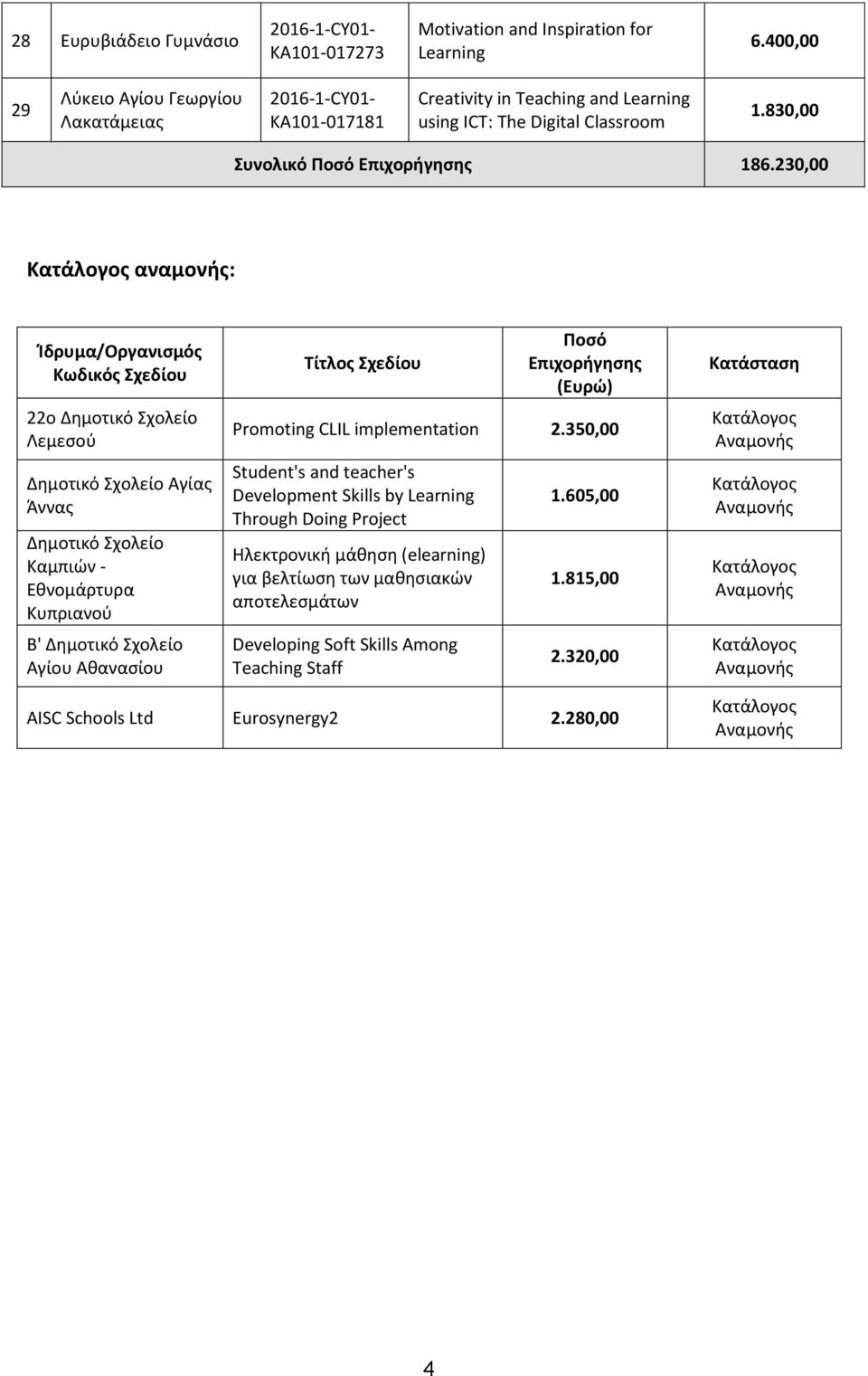 20,00 αναμονής: Ίδρυμα/Οργανισμός Κωδικός Σχεδίου 22ο Λεμεσού Αγίας Άννας Καμπιών - Εθνομάρτυρα Κυπριανού Β' Αγίου Αθανασίου Τίτλος Σχεδίου Ποσό Promoting CLIL