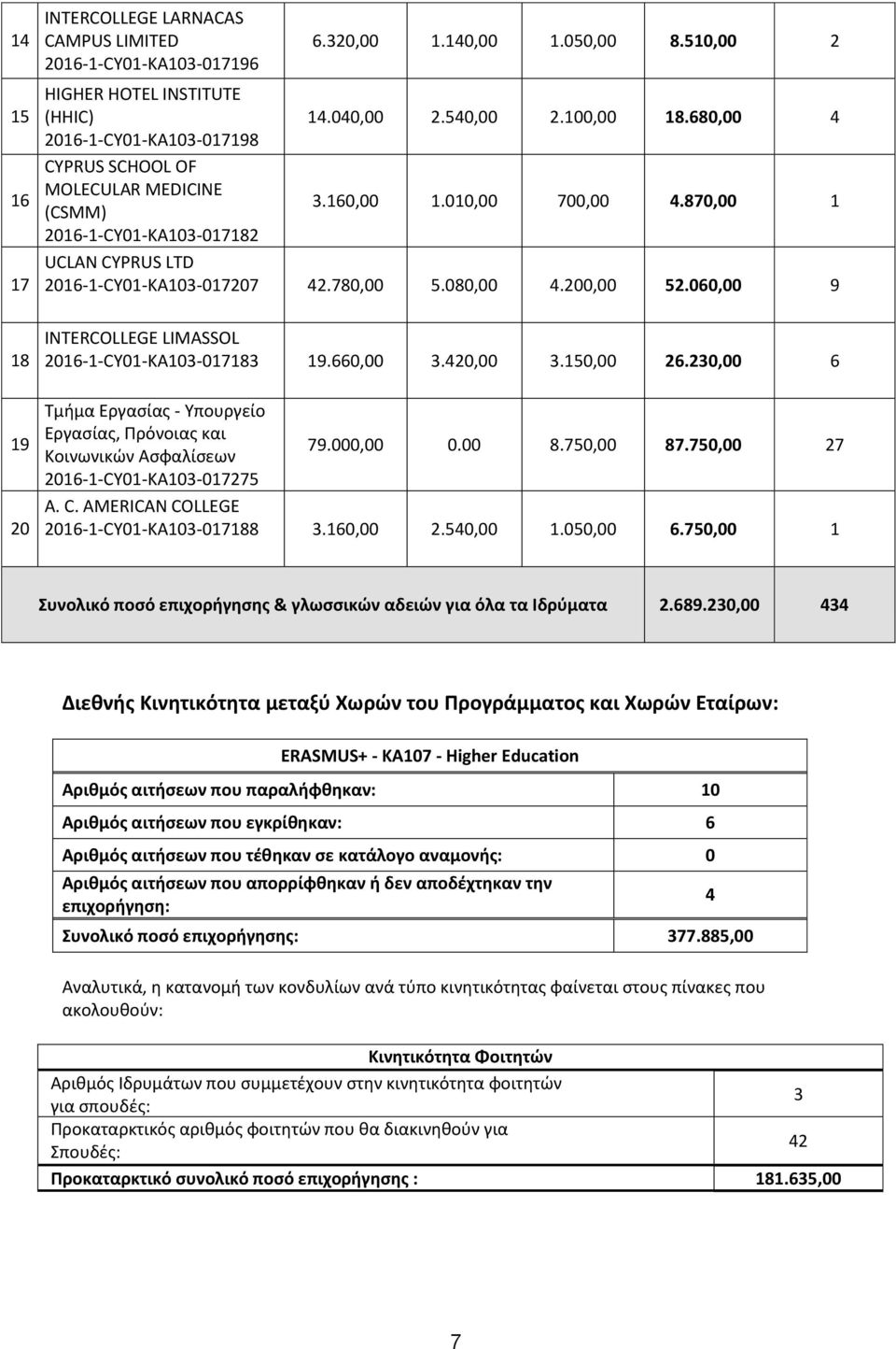 50,00 26.20,00 6 Τμήμα Εργασίας - Υπουργείο Εργασίας, Πρόνοιας και Κοινωνικών Ασφαλίσεων KA0-07275 79.000,00 0.00 8.750,00 87.750,00 27 A. C. AMERICAN COLLEGE KA0-0788.60,00 2.50,00.050,00 6.