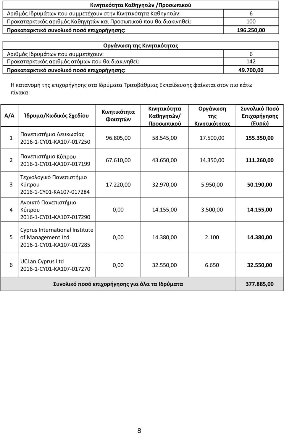 700,00 Η κατανομή της επιχορήγησης στα Ιδρύματα Τριτοβάθμιας Εκπαίδευσης φαίνεται στον πιο κάτω πίνακα: A/A 2 5 Ίδρυμα/Κωδικός Σχεδίου Πανεπιστήμιο Λευκωσίας KA07-07250 Πανεπιστήμιο Κύπρου KA07-0799