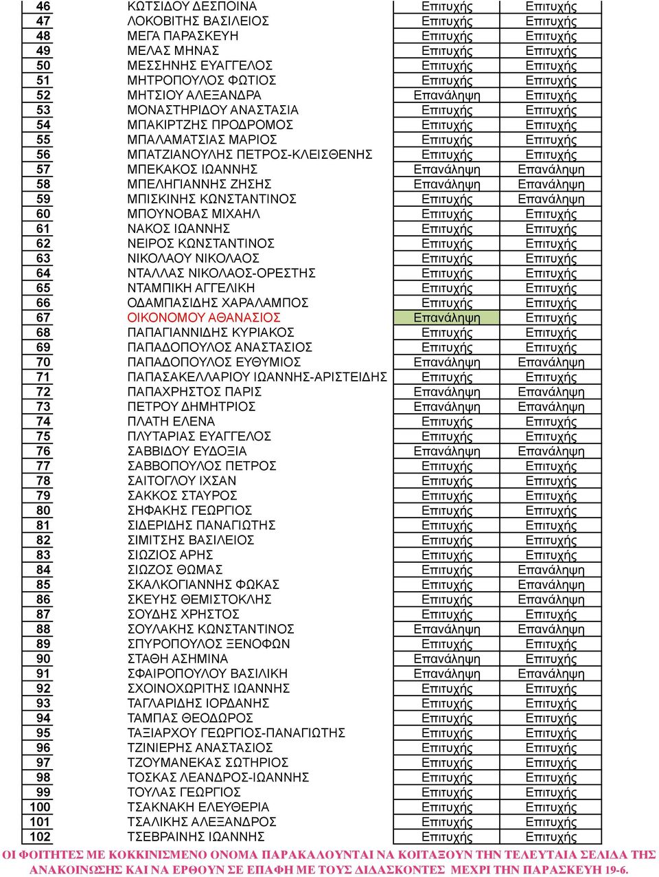 Επιτυχής 55 2492 ΜΠΑΛΑΜΑΤΣΙΑΣ ΜΑΡΙΟΣ Επιτυχής Επιτυχής 56 2493 ΜΠΑΤΖΙΑΝΟΥΛΗΣ ΠΕΤΡΟΣ-ΚΛΕΙΣΘΕΝΗΣ Επιτυχής Επιτυχής 57 2495 ΜΠΕΚΑΚΟΣ ΙΩΑΝΝΗΣ Επανάληψη Επανάληψη 58 2496 ΜΠΕΛΗΓΙΑΝΝΗΣ ΖΗΣΗΣ Επανάληψη