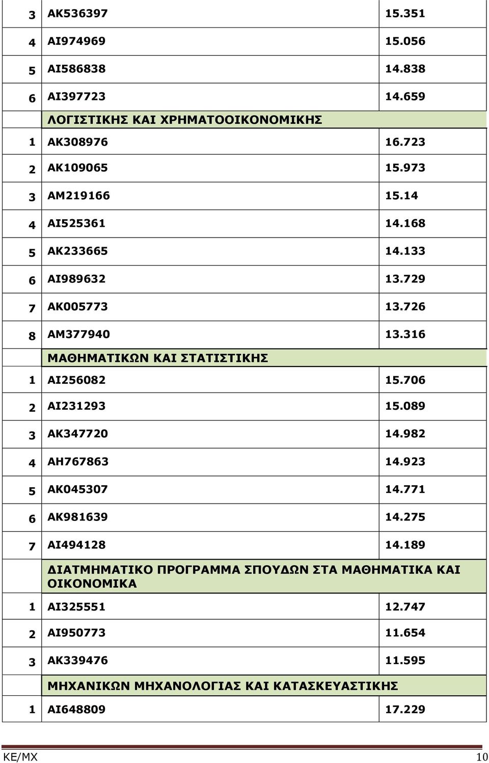 36 ΜΑΘΗΜΑΤΙΚΩΝ ΚΑΙ ΣΤΑΤΙΣΤΙΚΗΣ ΑΙ256082 5.706 2 ΑΙ23293 5.089 3 ΑΚ347720 4.982 4 ΑΗ767863 4.923 5 ΑΚ045307 4.77 6 ΑΚ98639 4.