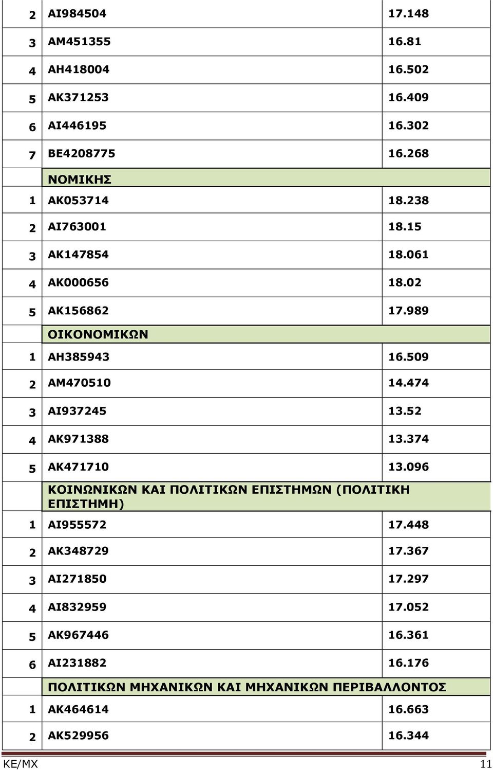 52 4 ΑΚ97388 3.374 5 ΑΚ4770 3.096 ΚΟΙΝΩΝΙΚΩΝ ΚΑΙ ΠΟΛΙΤΙΚΩΝ ΕΠΙΣΤΗΜΩΝ (ΠΟΛΙΤΙΚΗ ΕΠΙΣΤΗΜΗ) ΑΙ955572 7.448 2 ΑΚ348729 7.